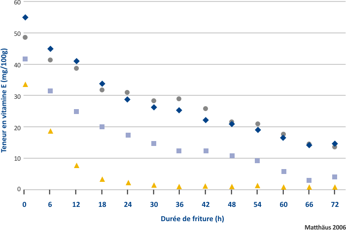 Dégradation de la vitamine E